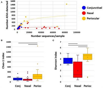 Evaluation of Healthy Canine Conjunctival, Periocular Haired Skin, and Nasal Microbiota Compared to Conjunctival Culture